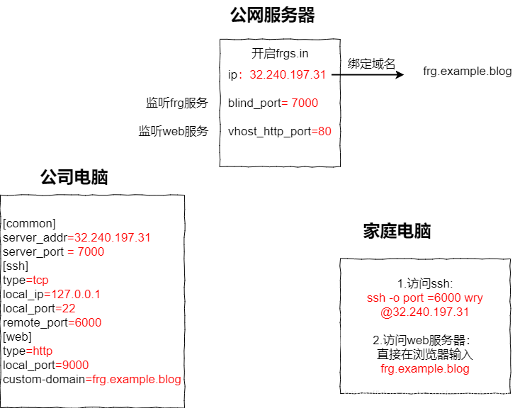 容器内端口和映射端口 端口映射内部端口_容器内端口和映射端口_03