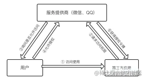 Oauth2认证流程spring oauth2.0认证原理_客户端