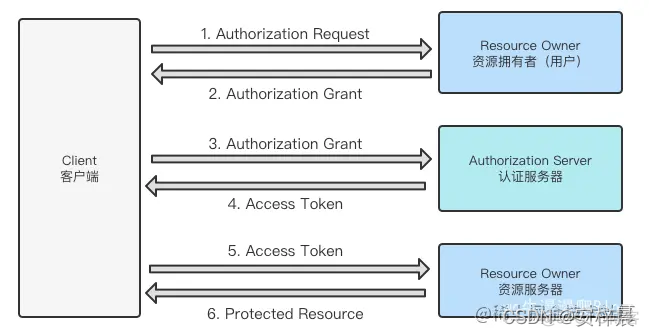 Oauth2认证流程spring oauth2.0认证原理_客户端_02