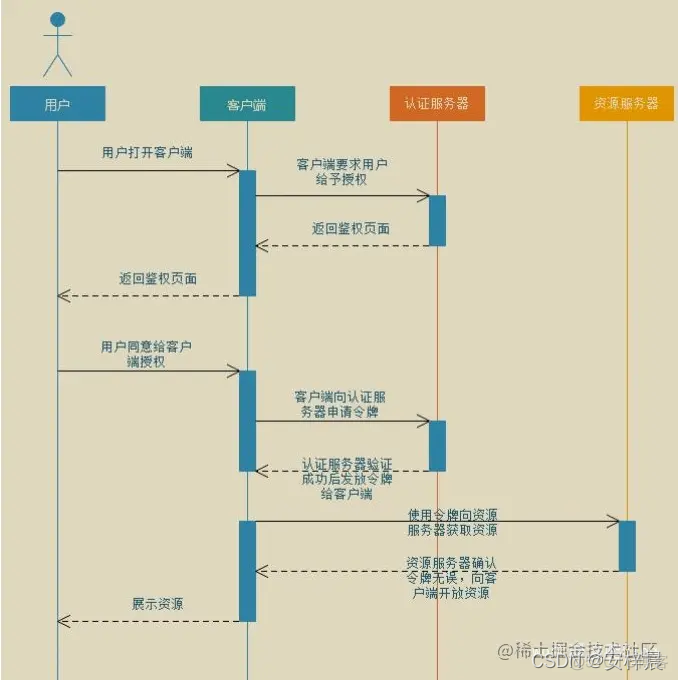 Oauth2认证流程spring oauth2.0认证原理_客户端_03