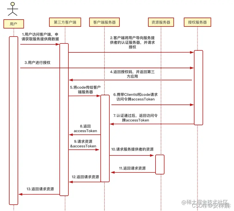 Oauth2认证流程spring oauth2.0认证原理_客户端_04