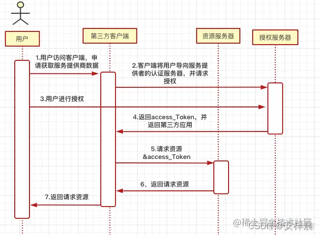 Oauth2认证流程spring oauth2.0认证原理_数据库_05