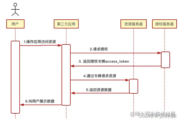 Oauth2认证流程spring oauth2.0认证原理_数据库_06