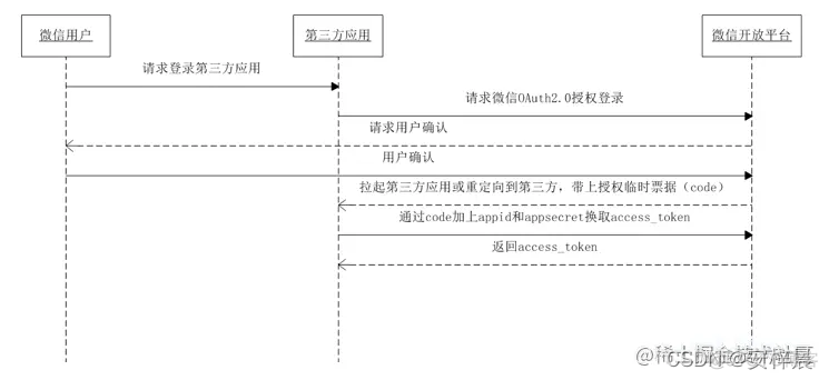 Oauth2认证流程spring oauth2.0认证原理_Oauth2认证流程spring_07