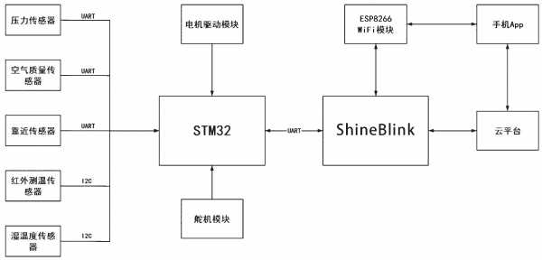 基于STM32物联网采集技术创新 stm32物联网平台_单片机