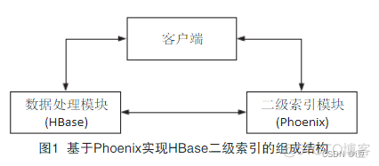 Hbase分布式存储系统应用第二版林徐答案 hbase 分布式锁_数据库_16