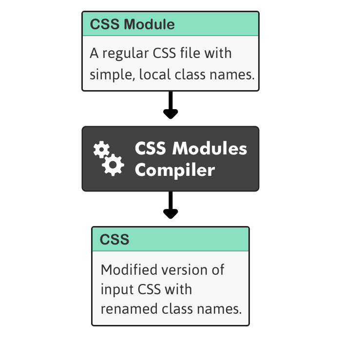 scss 修改element scss module_css-modules