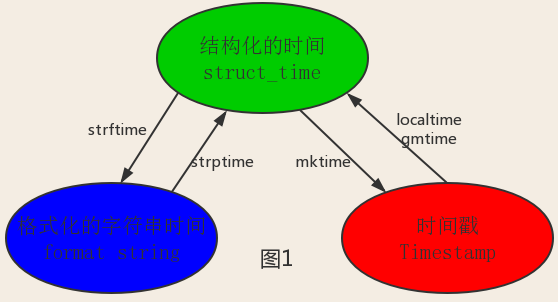 python中的子模块 python中模块的意义_json