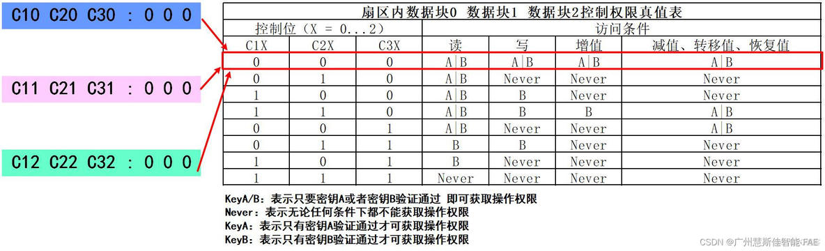 m1 门禁卡数据分析 门禁卡的数据_单片机_07