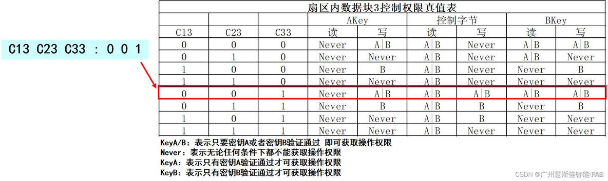 m1 门禁卡数据分析 门禁卡的数据_单片机_08