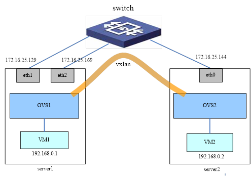 vxlan 配置 vxlan配置冗余链路_链路_02