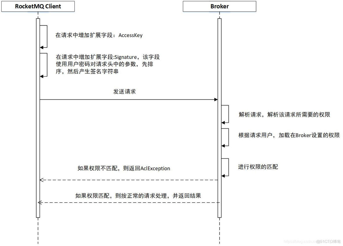 springboot集成RocketMQ如何手动ack消费确认 rocketmq acl_Test