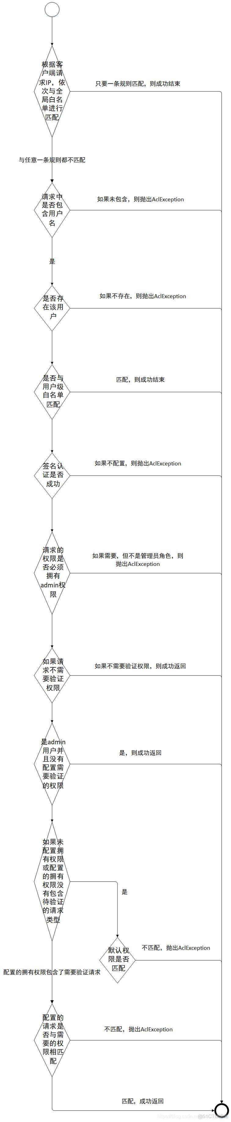 springboot集成RocketMQ如何手动ack消费确认 rocketmq acl_RocketMQ  ACL_02