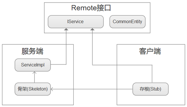 rpc优点 rpc优点和缺点_RPC