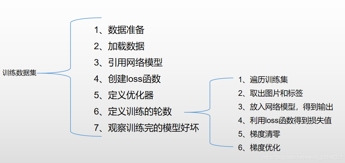 github上已经训练好的pytorch模型 pytorch 模型训练_数据集