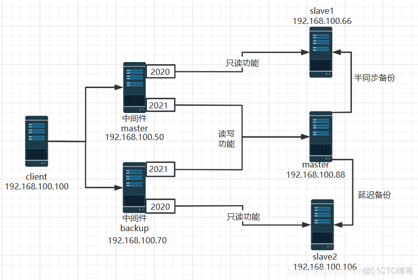 cm节点关于mysql数据库的备用节点高可用 mysql vip节点_服务器