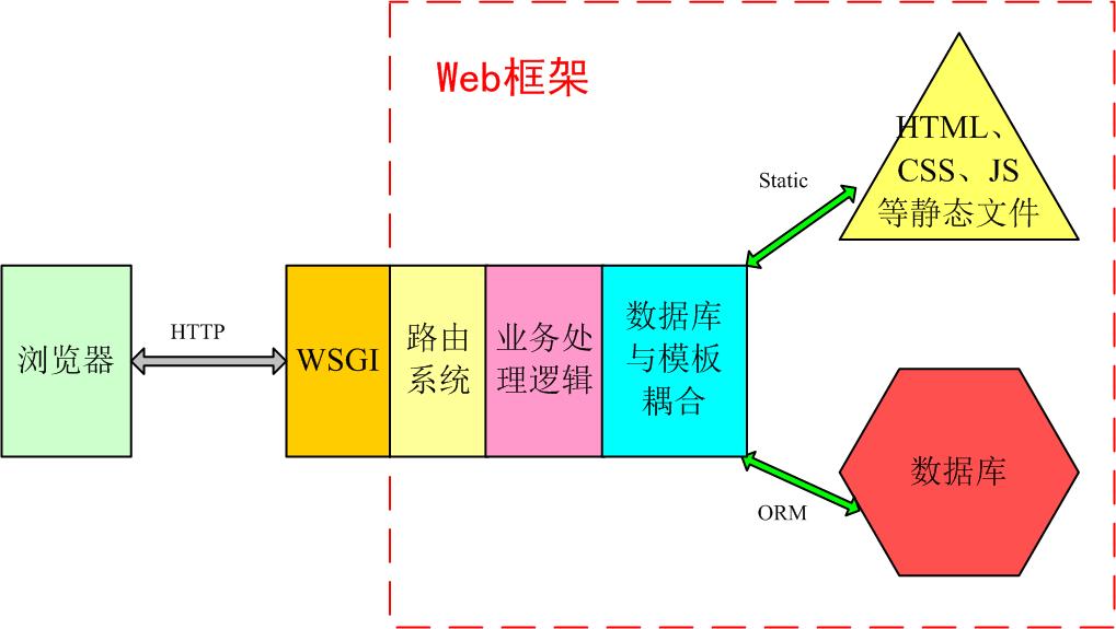 django框架系统架构 django框架介绍,django框架系统架构 django框架介绍_业务逻辑,第1张