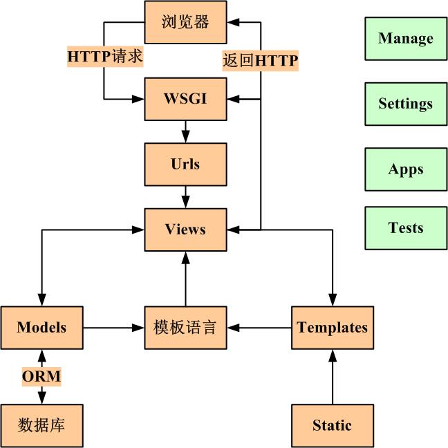 django框架系统架构 django框架介绍,django框架系统架构 django框架介绍_django框架系统架构_02,第2张