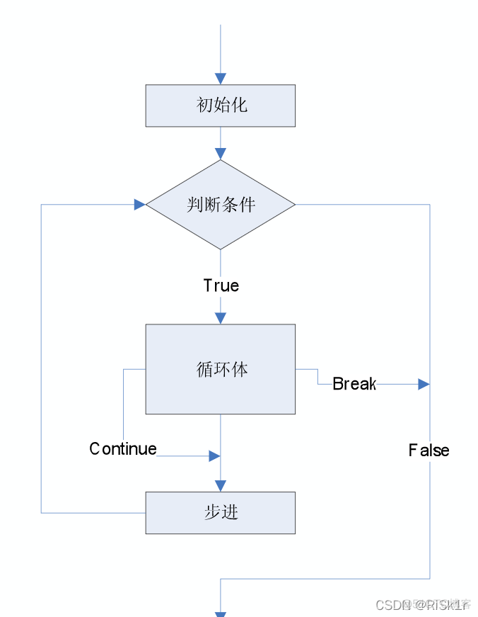 lua 跳过本次for循环 continue for循环跳过某个数_开发语言