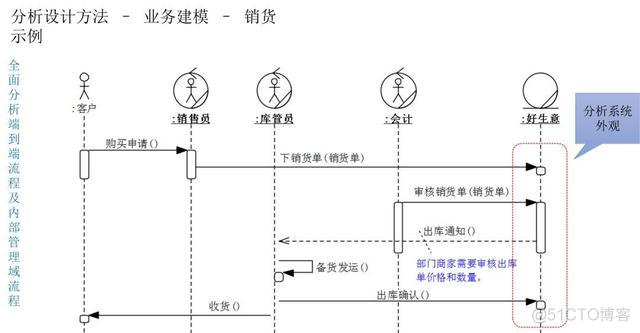 微服务SAAS平台 saas与微服务_领域模型_09