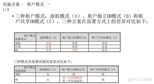 微服务SAAS平台 saas与微服务_领域模型_14