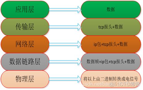 网络六层架构 网络七层架构模型_网络_05