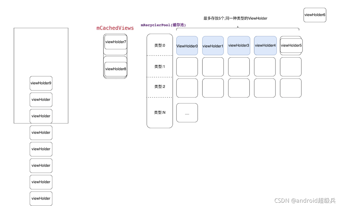 android rv复用 recyclerview复用机制_android rv复用_03