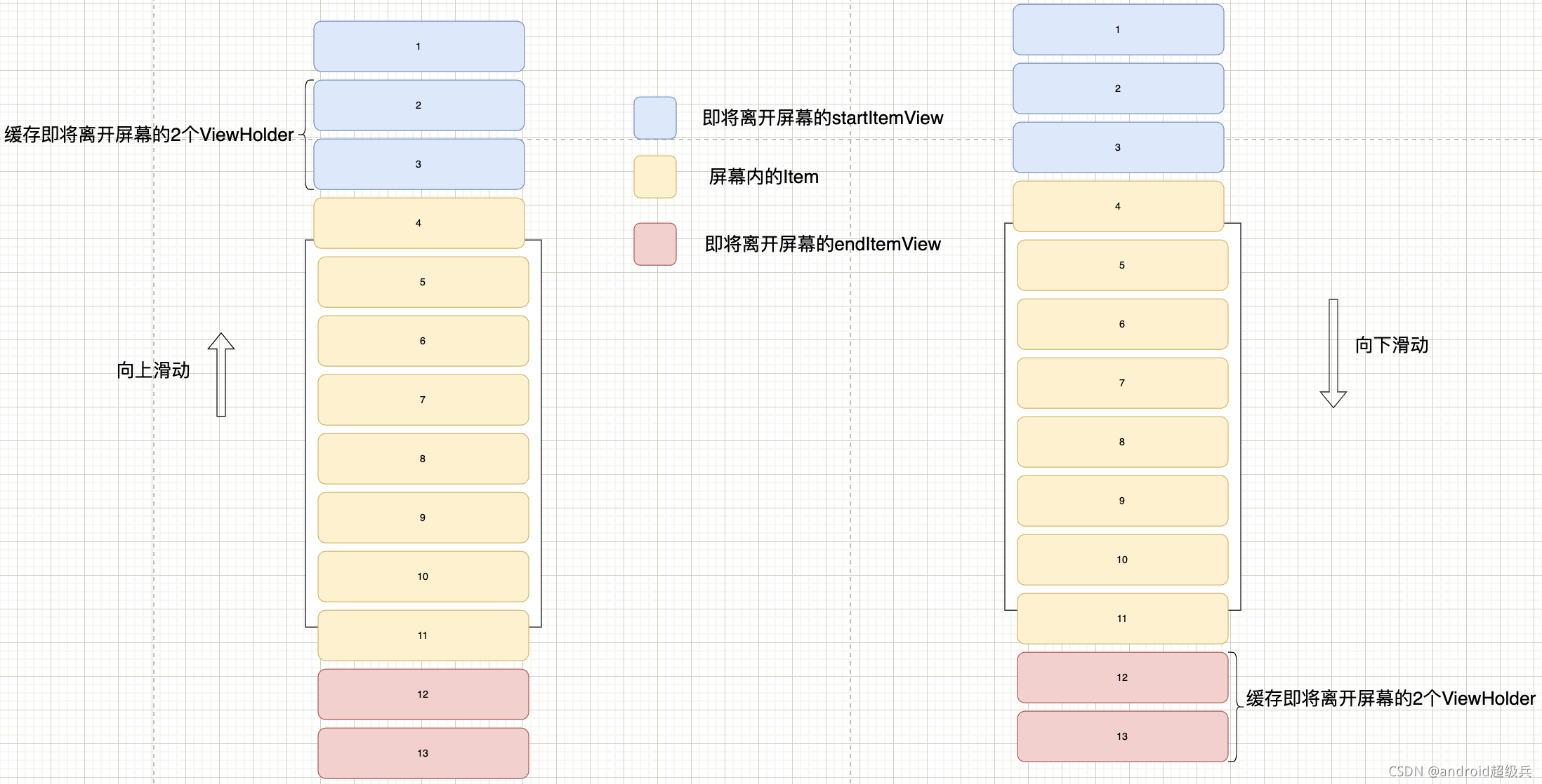 android rv复用 recyclerview复用机制_RecycleView_04