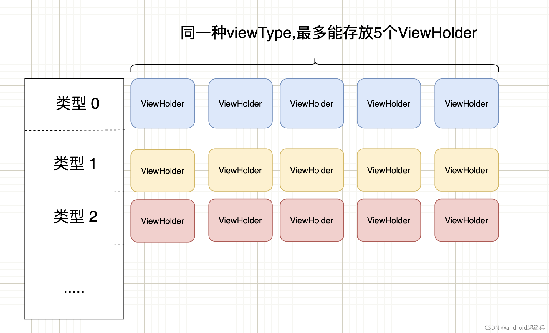 android rv复用 recyclerview复用机制_探探_05