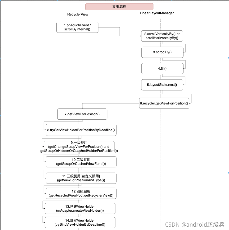 android rv复用 recyclerview复用机制_android_08