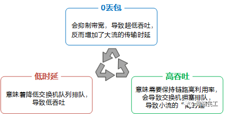 超融合与存算分离架构对比 超融合是将计算_大数据_05