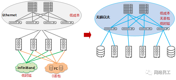 超融合与存算分离架构对比 超融合是将计算_网络_06