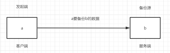 rsync全量和增量备份 rsync差异备份_rsync全量和增量备份