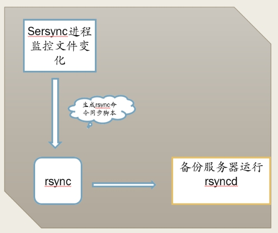 rsync全量和增量备份 rsync差异备份_rsync全量和增量备份_04