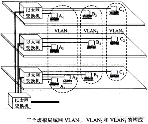 vlan 200 vlan2000支持吗_虚拟局域网