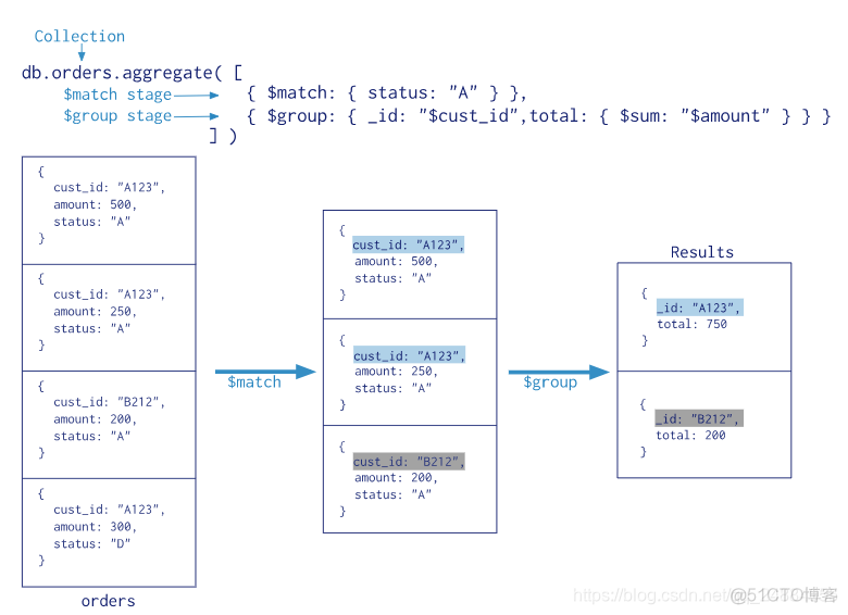 python写mongodb的聚合函数 和 求和 求和分开 mongodb聚合性能_group