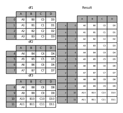 python横向堆叠合并内连接 python concat纵向拼接_java_05