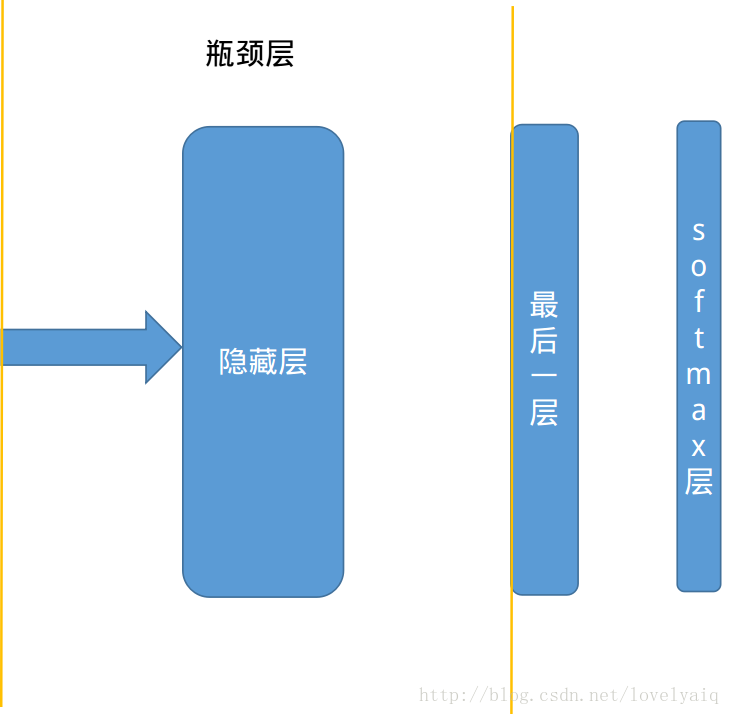 迁移学习固定层数 迁移的层次_全连接