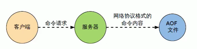 redis 开启aof 之前的数据丢失 redis aof恢复数据_数据_07