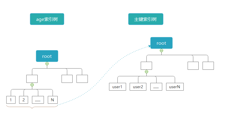 mysql索引使用次数查询 mysql索引查询过程_mysql索引使用次数查询_03