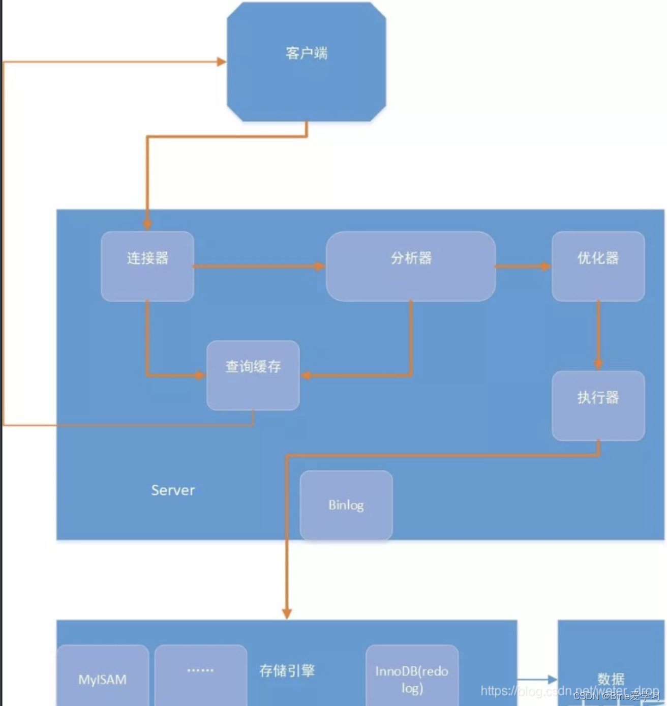 mysql索引使用次数查询 mysql索引查询过程_MySQL_05