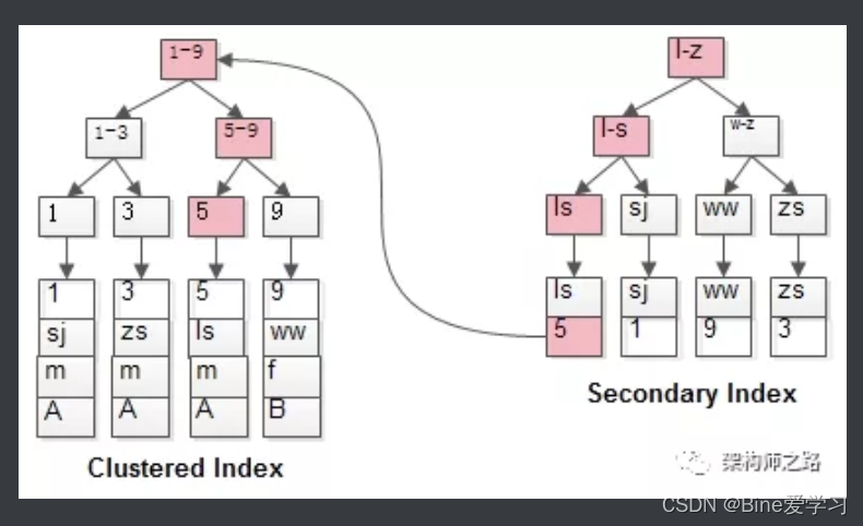 mysql索引使用次数查询 mysql索引查询过程_python_06