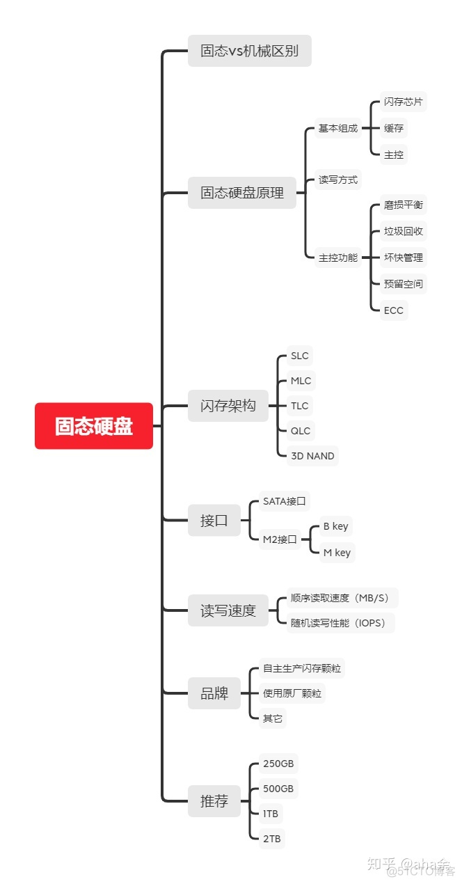 固态硬盘和EMMC的区别 emmc与固态硬盘的区别_存储单元