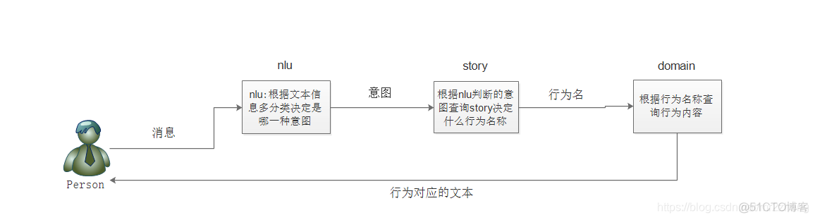 多轮对话实现 python 多轮对话管理_对话系统