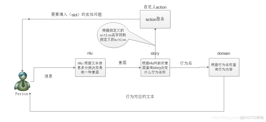 多轮对话实现 python 多轮对话管理_对话系统_02