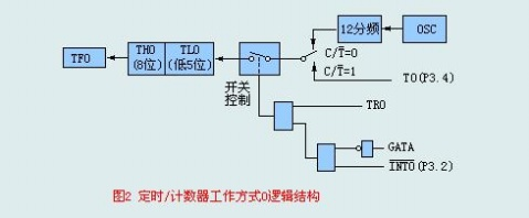 定时器中使用useState 定时器方式0_寄存器_04