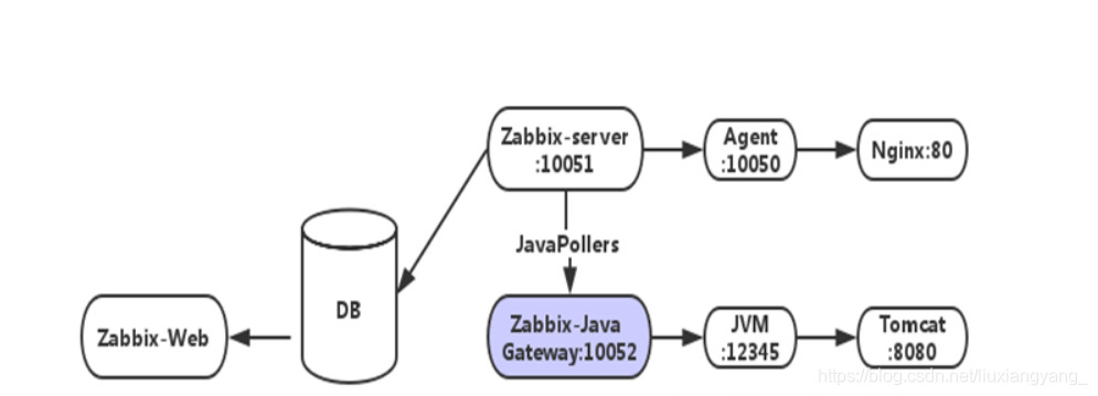 zabbix怎么监控别的网段服务器 zabbix如何监控tomcat_tomcat