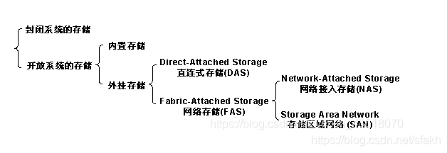 nas存储系统镜像 nas存储方式_nas存储系统镜像