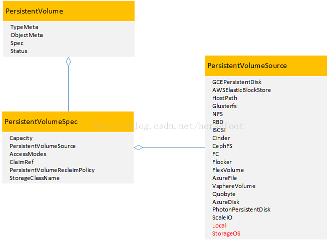 kubespher如何配置持久卷声明 kubernetes 持久化存储组件_Storage_02