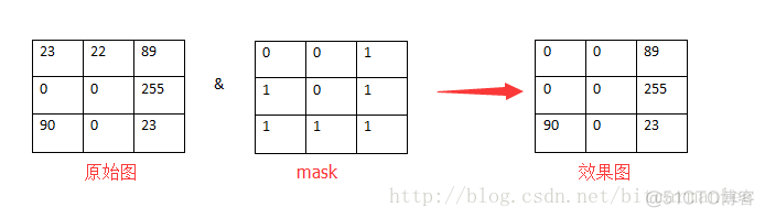 opencvsharp 添加半透明mask opencv图像设置掩膜_位运算